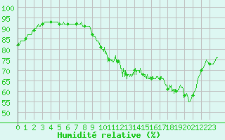 Courbe de l'humidit relative pour Pau (64)