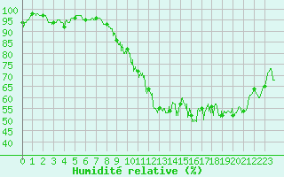 Courbe de l'humidit relative pour Pontoise - Cormeilles (95)