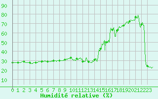 Courbe de l'humidit relative pour Pointe de Socoa (64)