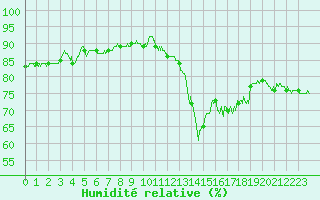 Courbe de l'humidit relative pour Cap de la Hve (76)