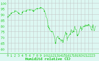 Courbe de l'humidit relative pour Ile du Levant (83)