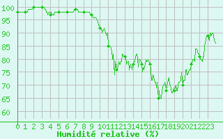 Courbe de l'humidit relative pour Cambrai / Epinoy (62)