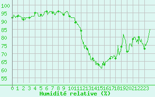 Courbe de l'humidit relative pour Belfort-Dorans (90)