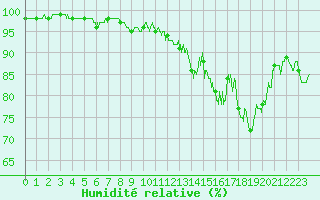Courbe de l'humidit relative pour Avord (18)