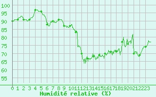 Courbe de l'humidit relative pour Dinard (35)