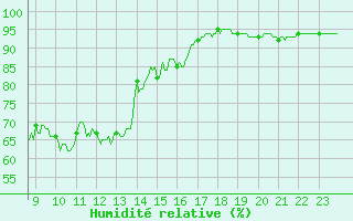 Courbe de l'humidit relative pour Cap Corse (2B)