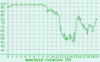 Courbe de l'humidit relative pour Barcelonnette - Pont Long (04)