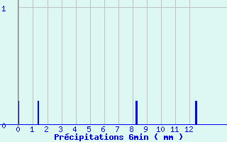 Diagramme des prcipitations pour Gelles (63)