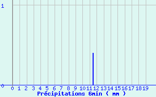 Diagramme des prcipitations pour Cosse-Le-Vivien (53)