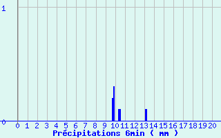 Diagramme des prcipitations pour Solignac-sur-Loire (43)