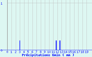 Diagramme des prcipitations pour Sommesnil (76)