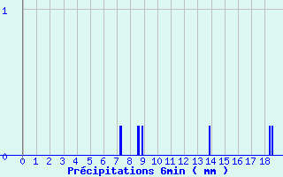 Diagramme des prcipitations pour La Chapelle-d