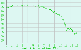 Courbe de l'humidit relative pour Roville-aux-Chnes (88)