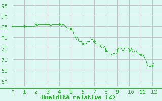 Courbe de l'humidit relative pour Aigues-Mortes (30)