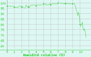 Courbe de l'humidit relative pour Nevers (58)