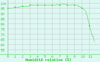 Courbe de l'humidit relative pour Sgur (12)