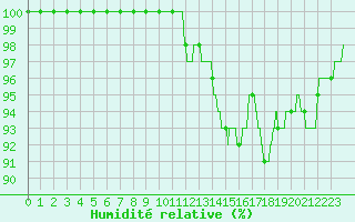 Courbe de l'humidit relative pour Dijon / Longvic (21)