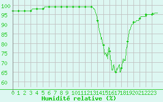 Courbe de l'humidit relative pour Metz (57)