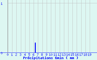 Diagramme des prcipitations pour Aups (83)