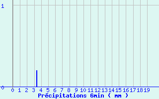 Diagramme des prcipitations pour Canet-de-Salars (12)