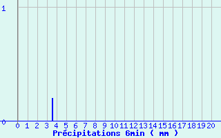 Diagramme des prcipitations pour Vendeuvre-Sur-Barse (10)