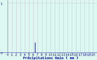 Diagramme des prcipitations pour Le Boulou (66)