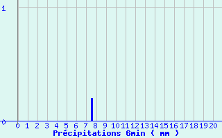 Diagramme des prcipitations pour Dompierre-sur-Authie (80)