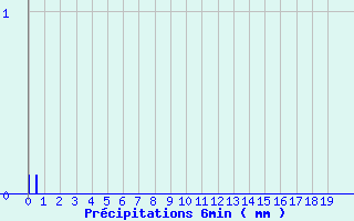 Diagramme des prcipitations pour Valjouffrey (38)