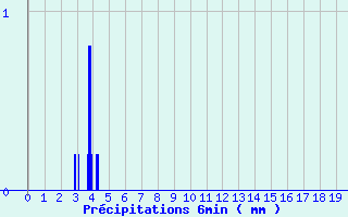 Diagramme des prcipitations pour Charny (89)