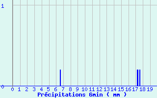 Diagramme des prcipitations pour Humires (62)