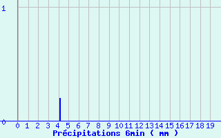 Diagramme des prcipitations pour Recey-sur-Ource (21)
