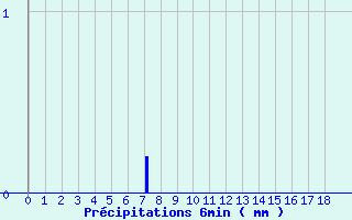 Diagramme des prcipitations pour Bourdons (52)