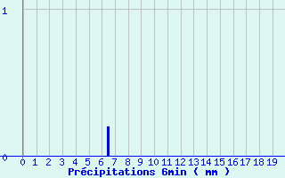 Diagramme des prcipitations pour Bonneval (28)