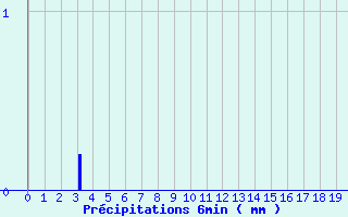 Diagramme des prcipitations pour Ponte-Leccia (2B)