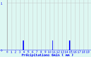 Diagramme des prcipitations pour Tergnier (02)