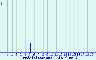 Diagramme des prcipitations pour Palluau (85)