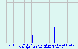 Diagramme des prcipitations pour Rocheserviere (85)