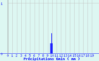 Diagramme des prcipitations pour Blain (44)