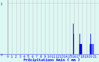 Diagramme des prcipitations pour Le Bouchet (74)