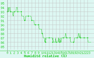 Courbe de l'humidit relative pour Abbeville (80)
