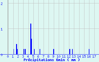 Diagramme des prcipitations pour Mendive (64)