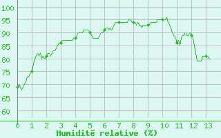 Courbe de l'humidit relative pour Ille-sur-Tet (66)