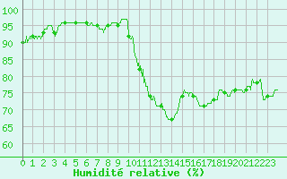 Courbe de l'humidit relative pour Montlimar (26)