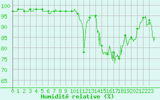 Courbe de l'humidit relative pour Pau (64)