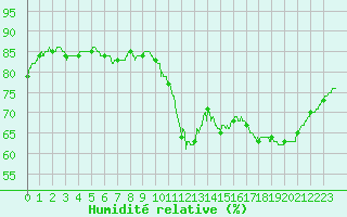 Courbe de l'humidit relative pour Toussus-le-Noble (78)