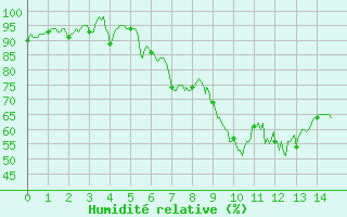 Courbe de l'humidit relative pour Ascros (06)