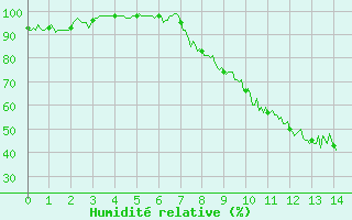 Courbe de l'humidit relative pour Sisteron (04)