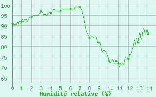 Courbe de l'humidit relative pour Vichy (03)