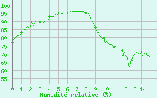 Courbe de l'humidit relative pour Pontorson (50)