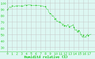 Courbe de l'humidit relative pour Reims-Prunay (51)